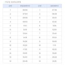 금정세무서 네이버블로그