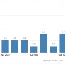 12월 미국 실업률 전월부터 개선되어 3.5% 취업자수도 예상을 웃돈다 이미지