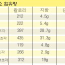 치킨런, 삼계탕, 닭고기 백과 사전 이미지