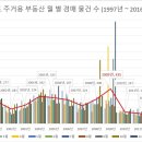 전라남도 주거용 부동산 월 별 경매 물건 수 (1997년 ~2016년 11월) 제 1탄 이미지