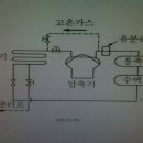 hot gas defrost 이미지