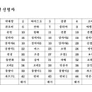 제1125회 사성암&산수유꽃담길 트레킹 이미지