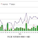 국내 지진 발생 현황(2013년 상반기 국내 지진 발생 50회) 이미지