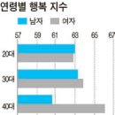 40대 남성 ‘가장 불행’ 40대 여성 ‘가장 행복’ 이미지