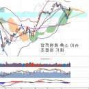 잇따른 대규모 블록딜과 수급영향, 금리정책의 전환 이미지