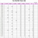 이공 해외 여행 적립금 현황 (2023.11 기준) 이미지