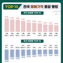 전국부동산