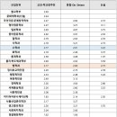 [2022 인서울 최신 입결] ‘동국대’ 수시 등급컷…교과 경행 1.6~불교3.5 이미지