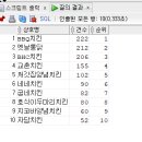 Re: 문제282. (오늘의 마지막 문제) market_2022 테이블에서 치킨 프랜차이즈점의 매장건수와 순위.. 이미지