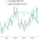 » 미국 노동생산성 추이입니다. 이미지