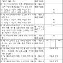 주택법 시행령 [시행 2012.3.17] [대통령령 제23665호, 2012.3.13, 일부개정] 이미지