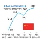 글로벌 부동산