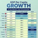 전세계 GDP 성장율 순위 랭킹 15 이미지