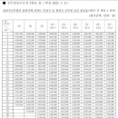 공무원 호봉표 질문 있음 이미지