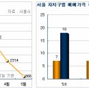 ﻿서울 거래실종, 가격은 7주연속 하락 이미지