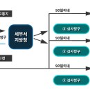 홍학모세무회계사무소