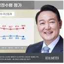 尹대통령 지지율 2주 연속 하락 38.3%... 민주 44.2 % 〉 국힘 36.8% 이미지