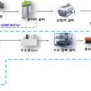 바이오가스 활용 수소 생산 확대로 지역자립형 수소차 생태계 촉진한다 이미지