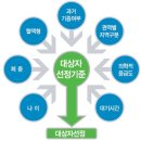 국립장기이식관리센터의 대상자 선정절차 이미지