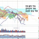 증권주로 보는 반등의 연속성, 원화약세에도 주가가 상승하는 이유 이미지