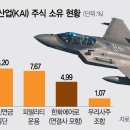 한국항공우주산업(KAI)주식소유현황 이미지
