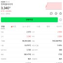 한화솔루션(주)갤러리아 진주점 | 한화갤러리아(452260) 주가 분석 — 999원 → 3,340원, 이 폭발의 실체는 무엇인가