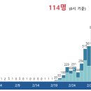 코로나 확진자 추세 그래프_20200312 이미지