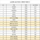 ✈️2021학년도 2년제 4년제 전국항공운항과 대학별 총 지원인원 자료 공지 이미지