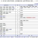 [資格者 명단] 2013.03.24. 현재, 스포츠클라이밍 심판(Judge):루트세터(Route setter) = 86:45명 (총 131명) ← 66:29명(자격 유지자) & 20:16명(자격 정지자) 이미지