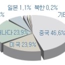 (주)세계로유통 이미지