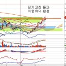 두산중공업(034020) - 단기고점 돌파와 저가매수세 이미지