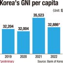 Yoon&#39;s $40,000 GNI by 2027 goal seems unlikely prospect GNI 4만달러 목표달성어려움 이미지