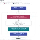 VAE(CVAE)와 Diffusion 모델 블록별 구조 이미지
