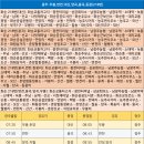 능주농협주유소 이미지