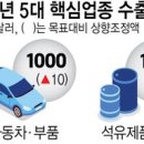 수출 5대 핵심업종 목표 130억달러 상향 이미지