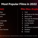 2022년 넷플릭스에서 가장 많이 스트리밍된 영화/드라마 이미지