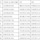 2023 KBO 팀당 유니폼 판매 순위 이미지