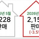 캐나다 | 밴쿠버 주택 시장 양극화 "단독주택 뜨고 콘도 하락" 이미지