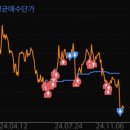 [투자 후기] 삼성물산_스윙 투자 아쉬운 결과