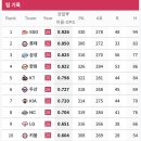 타순별 팀 OPS 순위 이미지