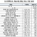 목포시, 70개 도로 한곳도 완공 못한 채 ‘공사중단’ 이미지