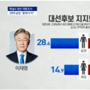 이재명 35.5% - 윤석열 34.6% 이미지