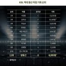 KBL 역대 통산 득점 순위 TOP11 이미지