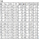 2012년 8개 구단 외국인 투수, 기록 비교 하기 이미지