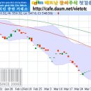 04월 08일 화요일 베트남 주식 호치민 마감 현황 이미지