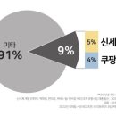 쿠팡 이미지