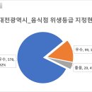 [공공데이터] 대전광역시 음식점 위생등급 지정 현황
