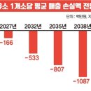 “사업 전환도 폐업도 어려워”… 민간 주유소는 죽을 맛 이미지