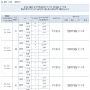 송도 더샵 그린워크2 "청약 신통치 않네"...2012.3.5일 1,2순위서 643가구 모집에 199가구 접수 이미지