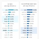 [잡글 ] - IT 기업에서 선호하는 개발자 기술 스택 TOP 20 분석 이미지